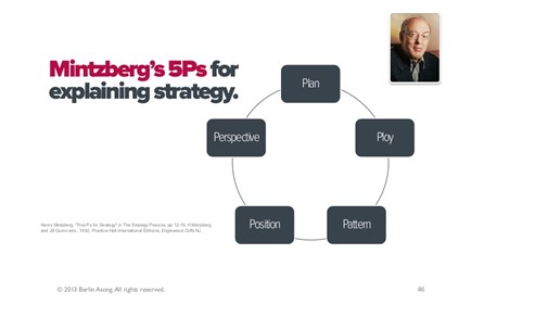Mintzberg’s 5Ps Model of Strategy